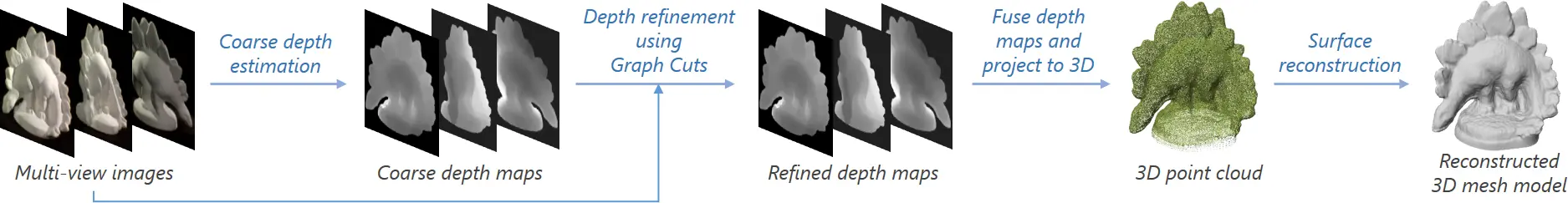 Reconstructed Dino model from the multi-view stereo project
